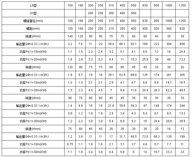 管式螺旋輸送機技術參數(shù)