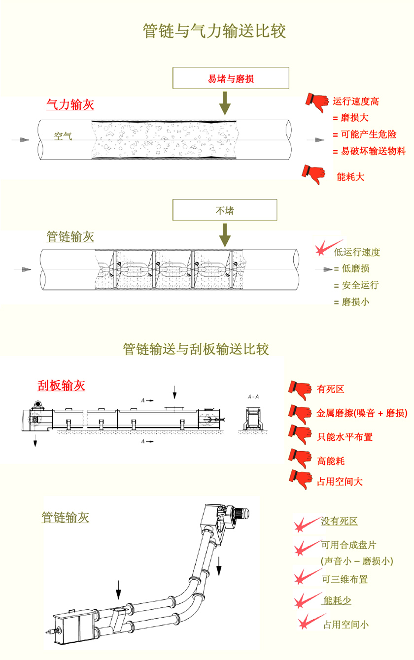 管鏈輸送機相比其他設備具有哪些明顯的優(yōu)勢