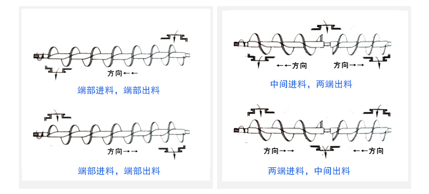 絞龍螺旋輸送機(jī)布置形式